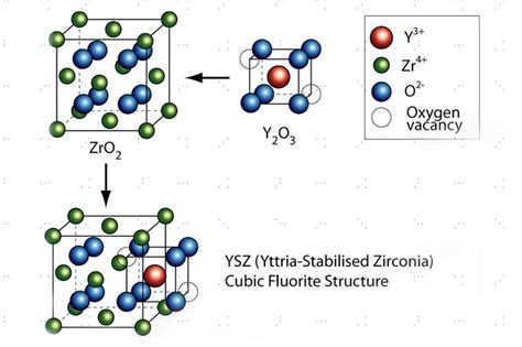  Yttria-Stabilized Zirconia: La chiave per celle a combustibile ad alta efficienza?